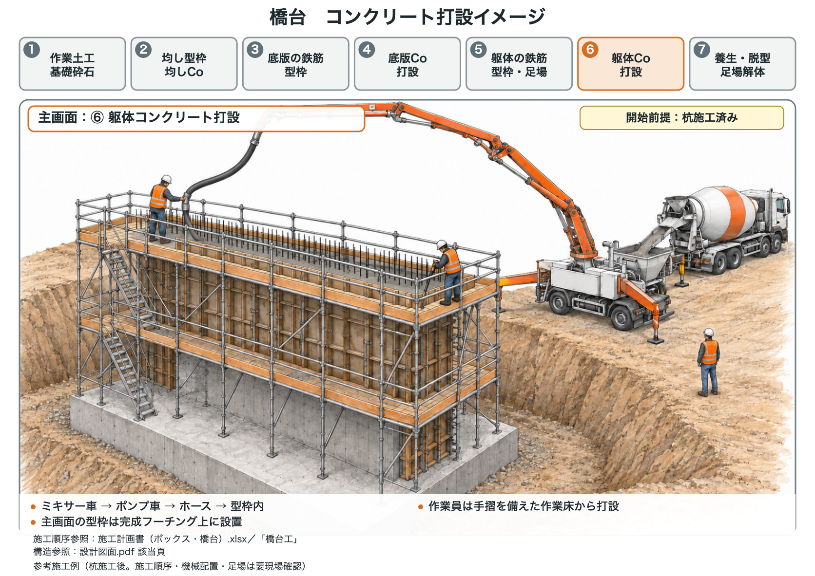 作業員と重機を加えた橋台コンクリート打設の施工イメージ